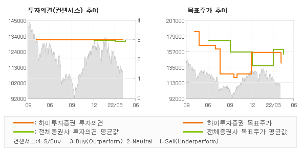 투자의견 및 목표주가 추이 그래프