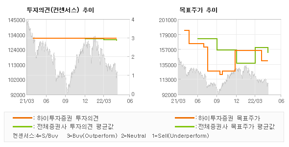 투자의견 및 목표주가 추이 그래프