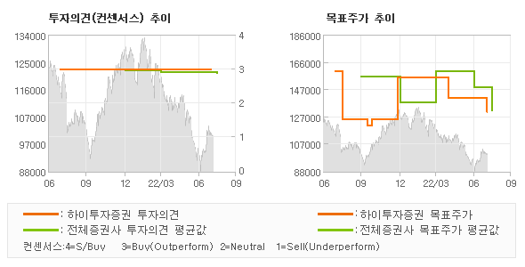 투자의견 및 목표주가 추이 그래프