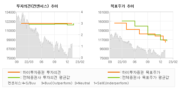 투자의견 및 목표주가 추이 그래프