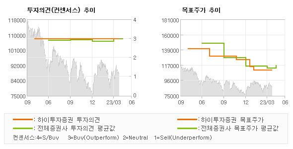 투자의견 및 목표주가 추이 그래프