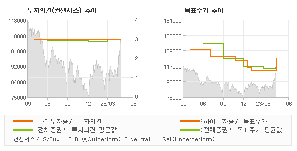 투자의견 및 목표주가 추이 그래프