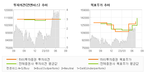 투자의견 및 목표주가 추이 그래프