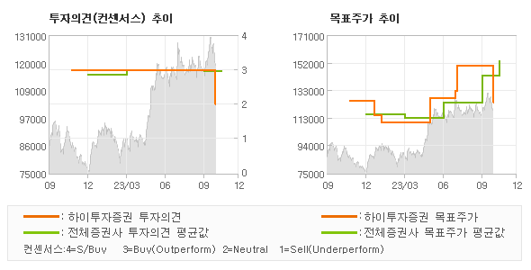 투자의견 및 목표주가 추이 그래프