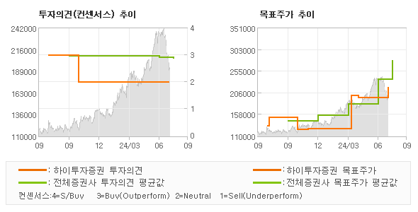 투자의견 및 목표주가 추이 그래프