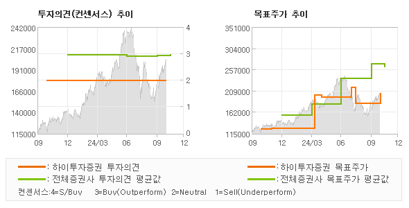 투자의견 및 목표주가 추이 그래프