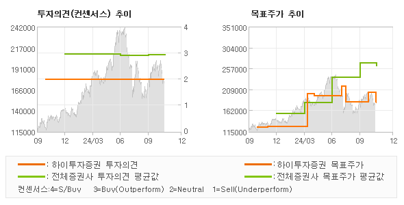 투자의견 및 목표주가 추이 그래프