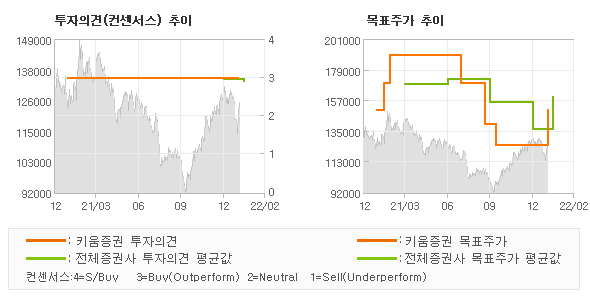 투자의견 및 목표주가 추이 그래프