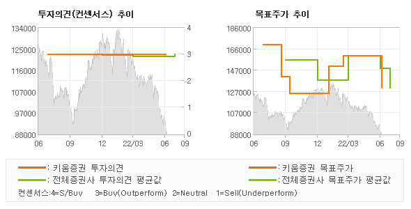 투자의견 및 목표주가 추이 그래프