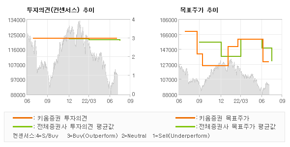 투자의견 및 목표주가 추이 그래프