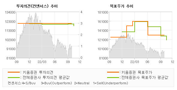 투자의견 및 목표주가 추이 그래프