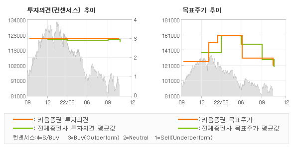 투자의견 및 목표주가 추이 그래프