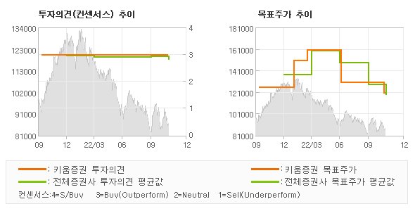 투자의견 및 목표주가 추이 그래프