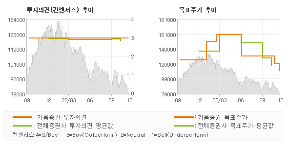 투자의견 및 목표주가 추이 그래프