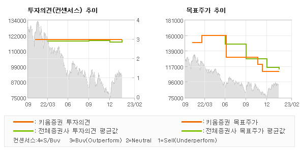 투자의견 및 목표주가 추이 그래프