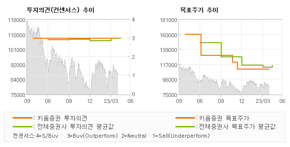 투자의견 및 목표주가 추이 그래프