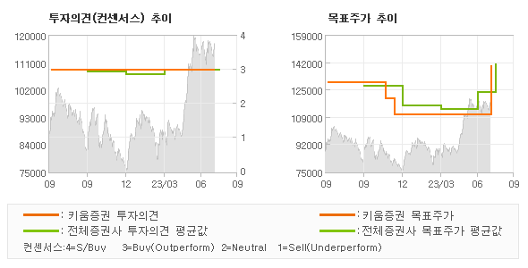 투자의견 및 목표주가 추이 그래프