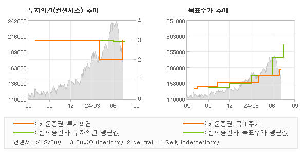 투자의견 및 목표주가 추이 그래프