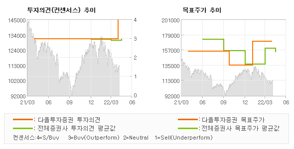 투자의견 및 목표주가 추이 그래프