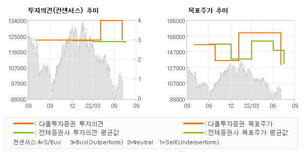 투자의견 및 목표주가 추이 그래프