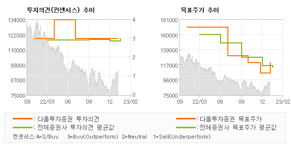 투자의견 및 목표주가 추이 그래프