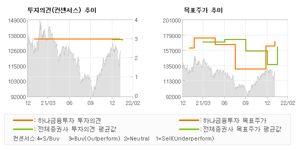 투자의견 및 목표주가 추이 그래프