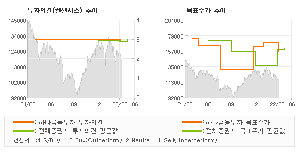 투자의견 및 목표주가 추이 그래프