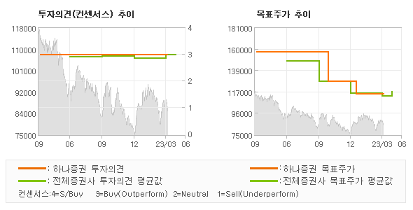 투자의견 및 목표주가 추이 그래프