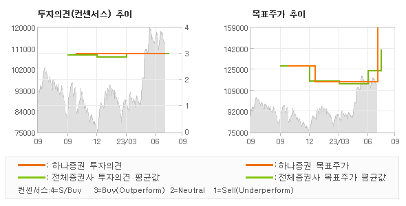 투자의견 및 목표주가 추이 그래프