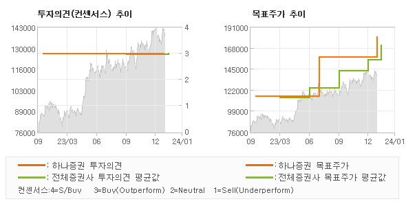 투자의견 및 목표주가 추이 그래프