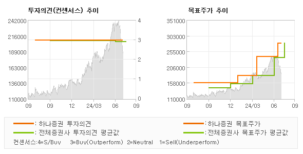 투자의견 및 목표주가 추이 그래프