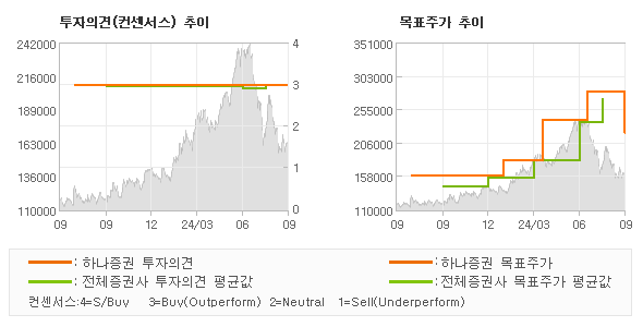 투자의견 및 목표주가 추이 그래프