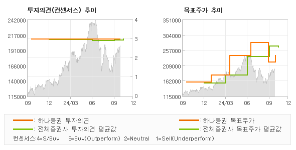 투자의견 및 목표주가 추이 그래프