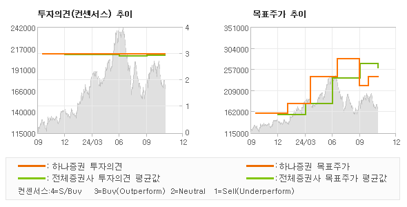 투자의견 및 목표주가 추이 그래프