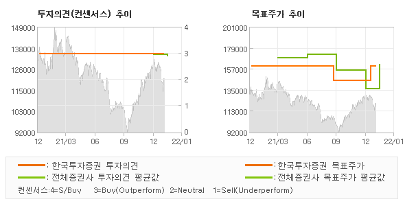 투자의견 및 목표주가 추이 그래프