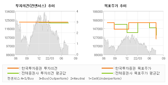 투자의견 및 목표주가 추이 그래프