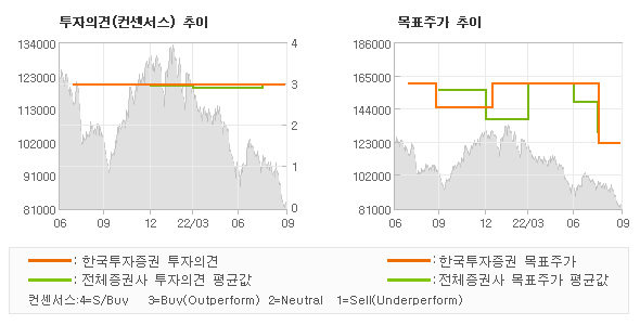 투자의견 및 목표주가 추이 그래프