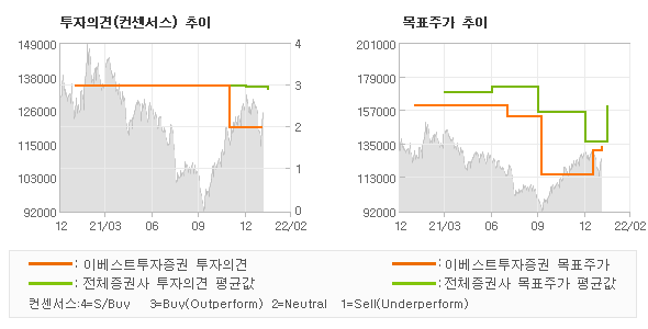 투자의견 및 목표주가 추이 그래프