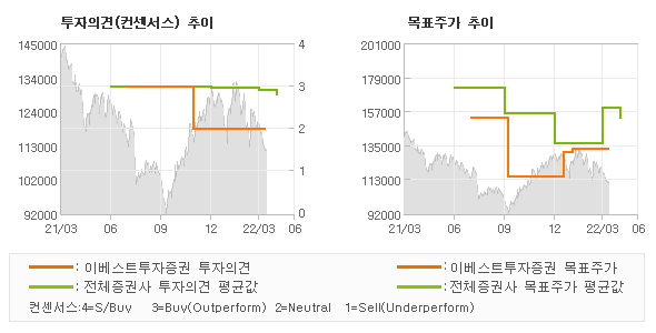 투자의견 및 목표주가 추이 그래프