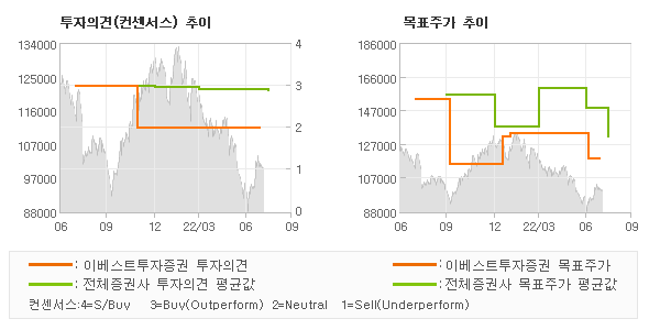 투자의견 및 목표주가 추이 그래프