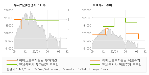 투자의견 및 목표주가 추이 그래프