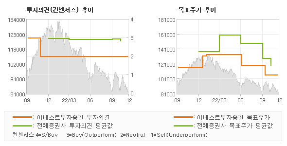 투자의견 및 목표주가 추이 그래프