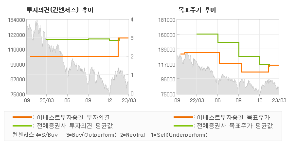 투자의견 및 목표주가 추이 그래프