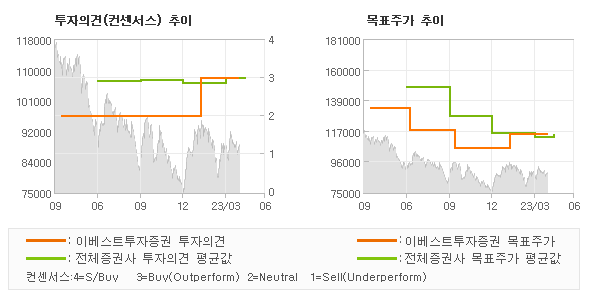 투자의견 및 목표주가 추이 그래프