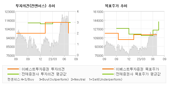 투자의견 및 목표주가 추이 그래프