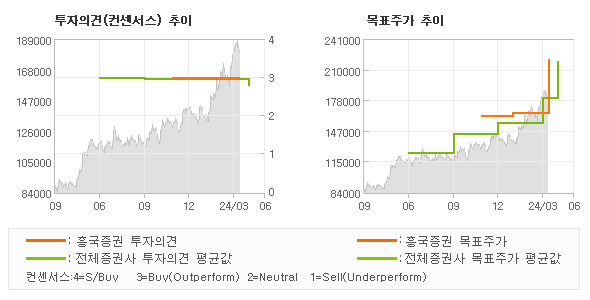 투자의견 및 목표주가 추이 그래프