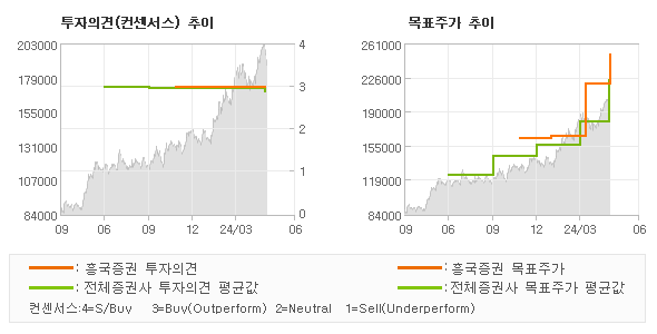 투자의견 및 목표주가 추이 그래프