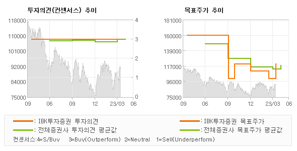 투자의견 및 목표주가 추이 그래프