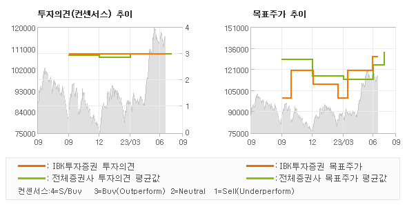 투자의견 및 목표주가 추이 그래프