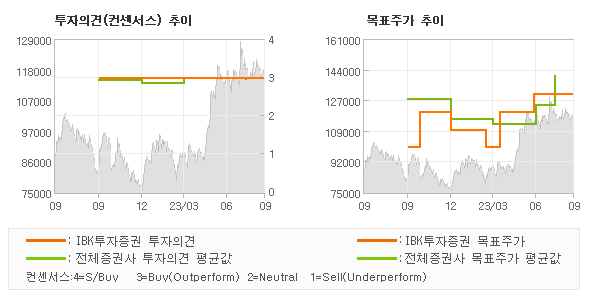 투자의견 및 목표주가 추이 그래프